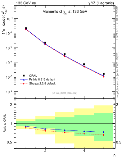 Plot of Y3-mom in 133 GeV ee collisions