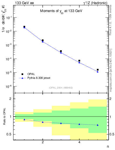 Plot of Y3-mom in 133 GeV ee collisions