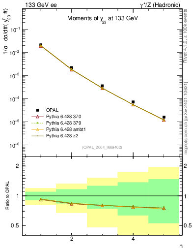 Plot of Y3-mom in 133 GeV ee collisions