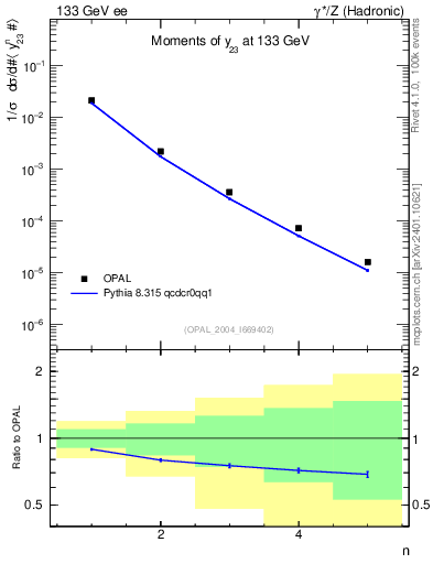 Plot of Y3-mom in 133 GeV ee collisions