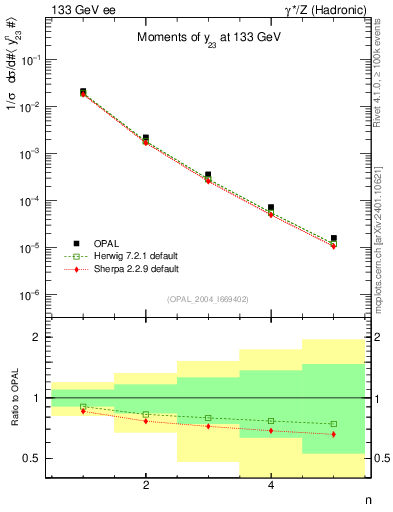 Plot of Y3-mom in 133 GeV ee collisions