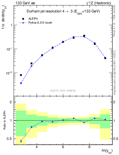 Plot of Y4 in 133 GeV ee collisions