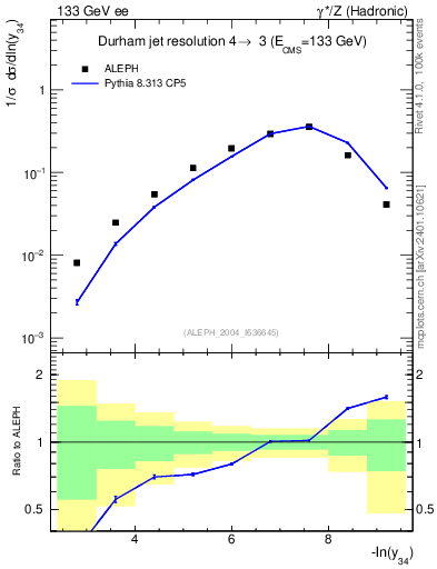 Plot of Y4 in 133 GeV ee collisions
