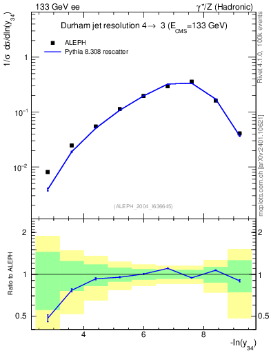 Plot of Y4 in 133 GeV ee collisions