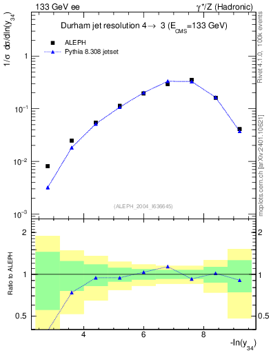 Plot of Y4 in 133 GeV ee collisions