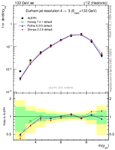 Plot of Y4 in 133 GeV ee collisions