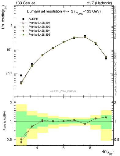 Plot of Y4 in 133 GeV ee collisions
