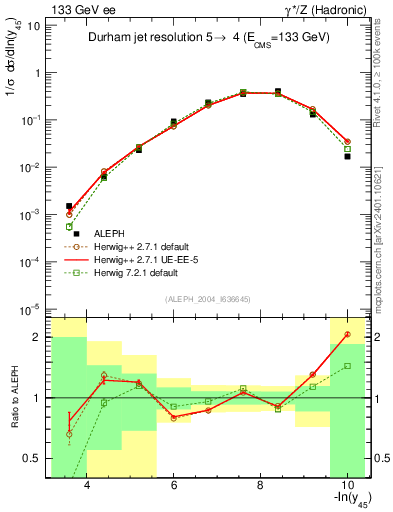Plot of Y5 in 133 GeV ee collisions