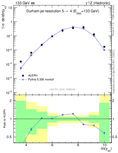 Plot of Y5 in 133 GeV ee collisions