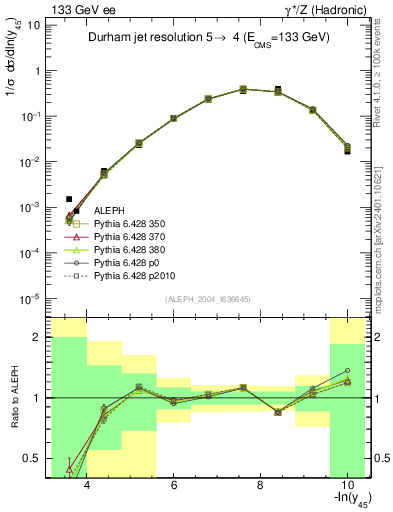 Plot of Y5 in 133 GeV ee collisions