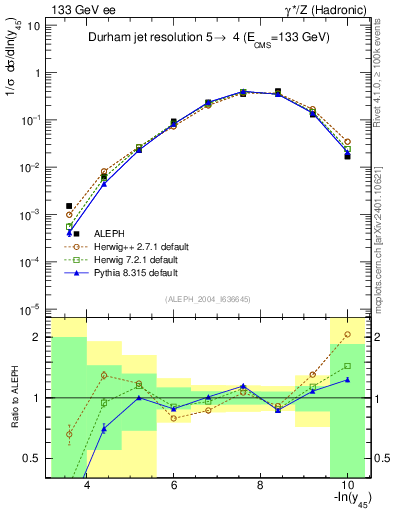 Plot of Y5 in 133 GeV ee collisions