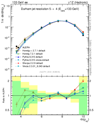 Plot of Y5 in 133 GeV ee collisions