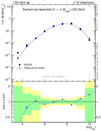Plot of Y5 in 133 GeV ee collisions