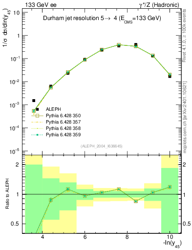 Plot of Y5 in 133 GeV ee collisions