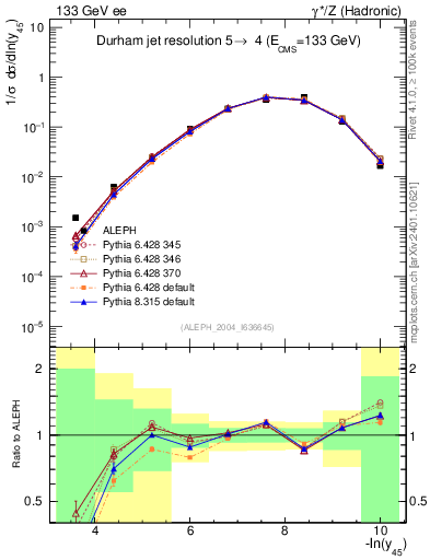 Plot of Y5 in 133 GeV ee collisions