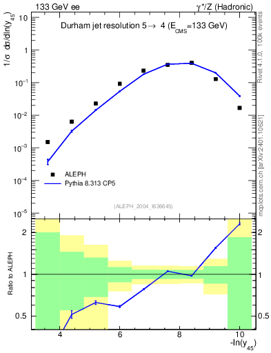 Plot of Y5 in 133 GeV ee collisions
