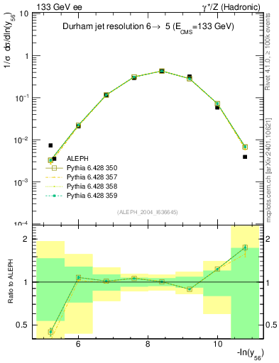 Plot of Y6 in 133 GeV ee collisions