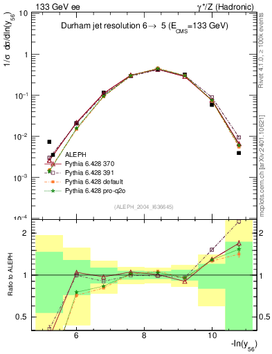 Plot of Y6 in 133 GeV ee collisions