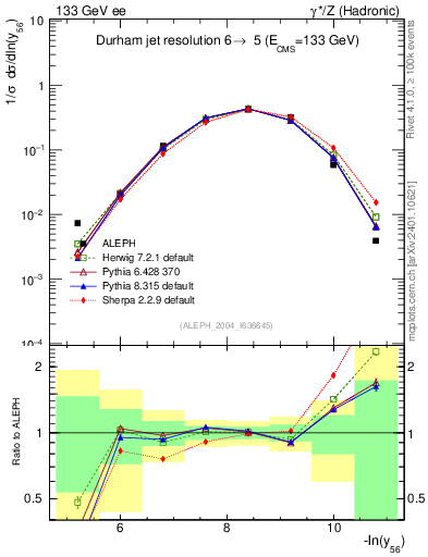Plot of Y6 in 133 GeV ee collisions