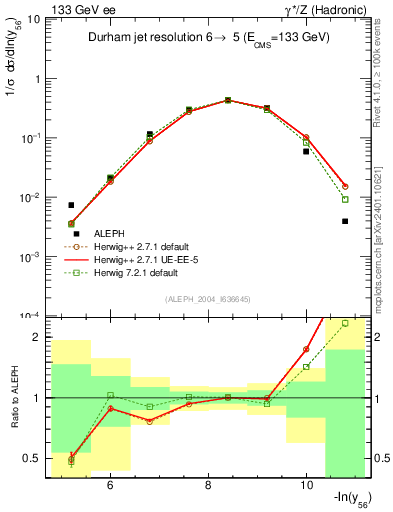 Plot of Y6 in 133 GeV ee collisions