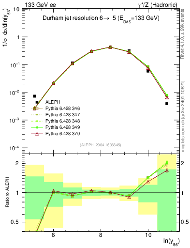 Plot of Y6 in 133 GeV ee collisions