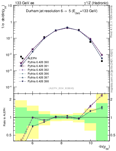 Plot of Y6 in 133 GeV ee collisions