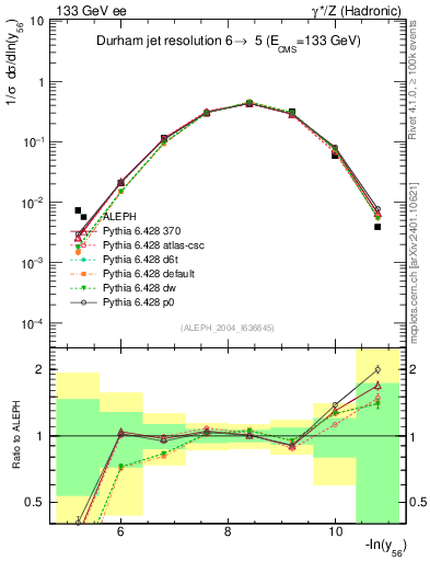 Plot of Y6 in 133 GeV ee collisions
