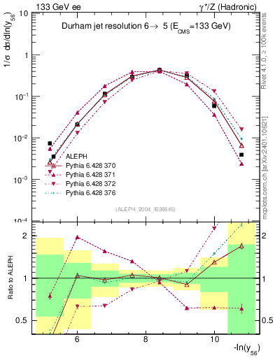 Plot of Y6 in 133 GeV ee collisions