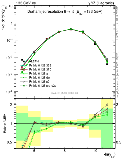 Plot of Y6 in 133 GeV ee collisions
