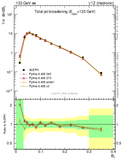 Plot of broadj in 133 GeV ee collisions