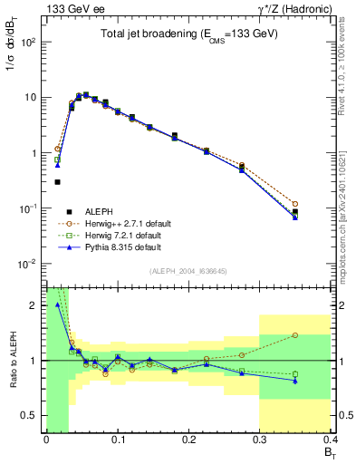 Plot of broadj in 133 GeV ee collisions
