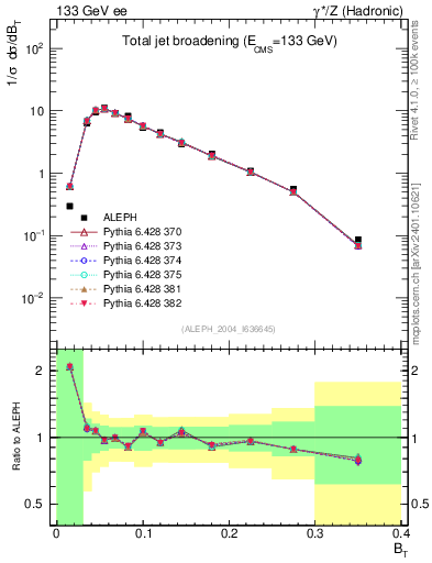 Plot of broadj in 133 GeV ee collisions