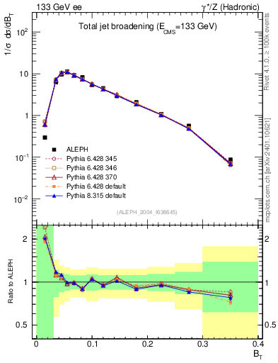 Plot of broadj in 133 GeV ee collisions