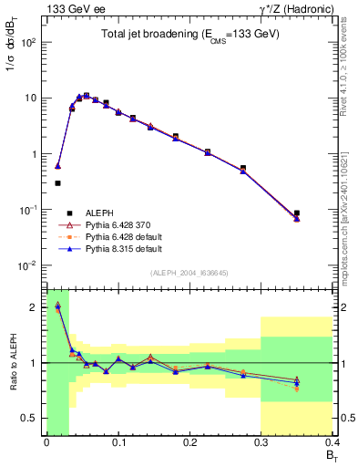 Plot of broadj in 133 GeV ee collisions