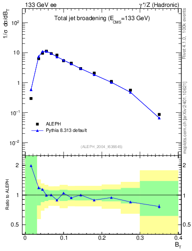 Plot of broadj in 133 GeV ee collisions