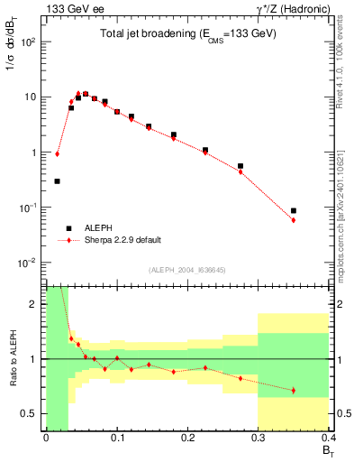 Plot of broadj in 133 GeV ee collisions
