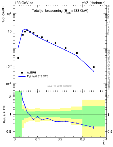 Plot of broadj in 133 GeV ee collisions