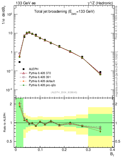 Plot of broadj in 133 GeV ee collisions
