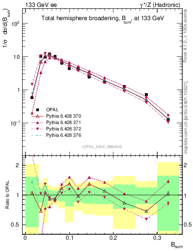 Plot of broadj in 133 GeV ee collisions