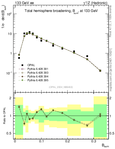 Plot of broadj in 133 GeV ee collisions