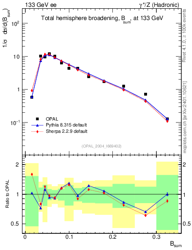Plot of broadj in 133 GeV ee collisions