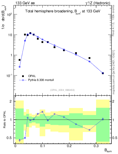 Plot of broadj in 133 GeV ee collisions
