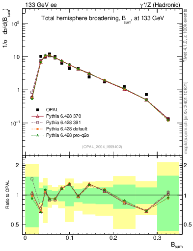 Plot of broadj in 133 GeV ee collisions