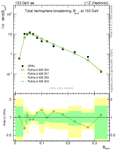 Plot of broadj in 133 GeV ee collisions