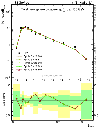 Plot of broadj in 133 GeV ee collisions