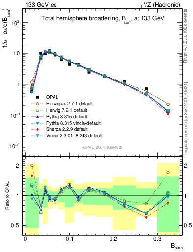 Plot of broadj in 133 GeV ee collisions