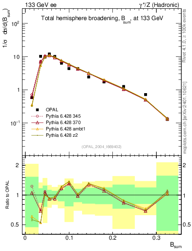 Plot of broadj in 133 GeV ee collisions