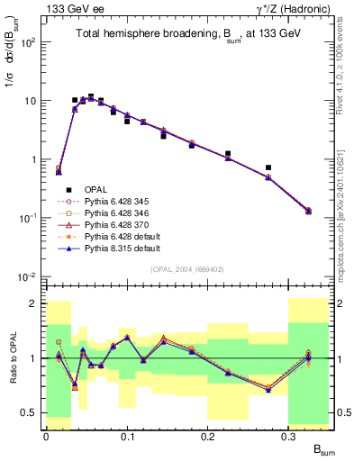 Plot of broadj in 133 GeV ee collisions