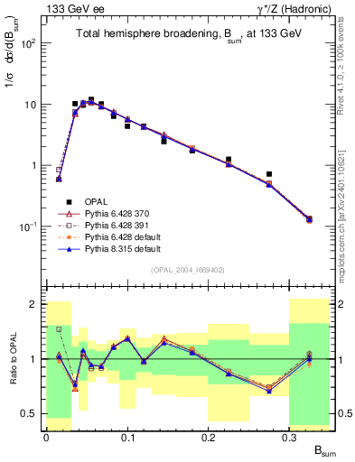 Plot of broadj in 133 GeV ee collisions