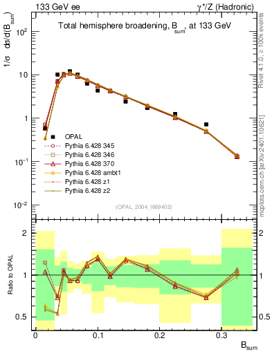 Plot of broadj in 133 GeV ee collisions